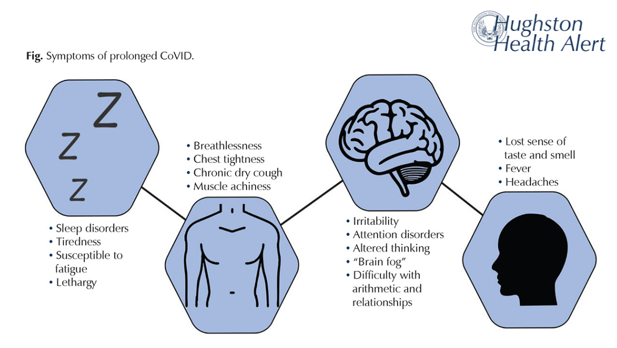 Prolonged CoVID Syndrome: Fact, Fiction, Folly, and Myth